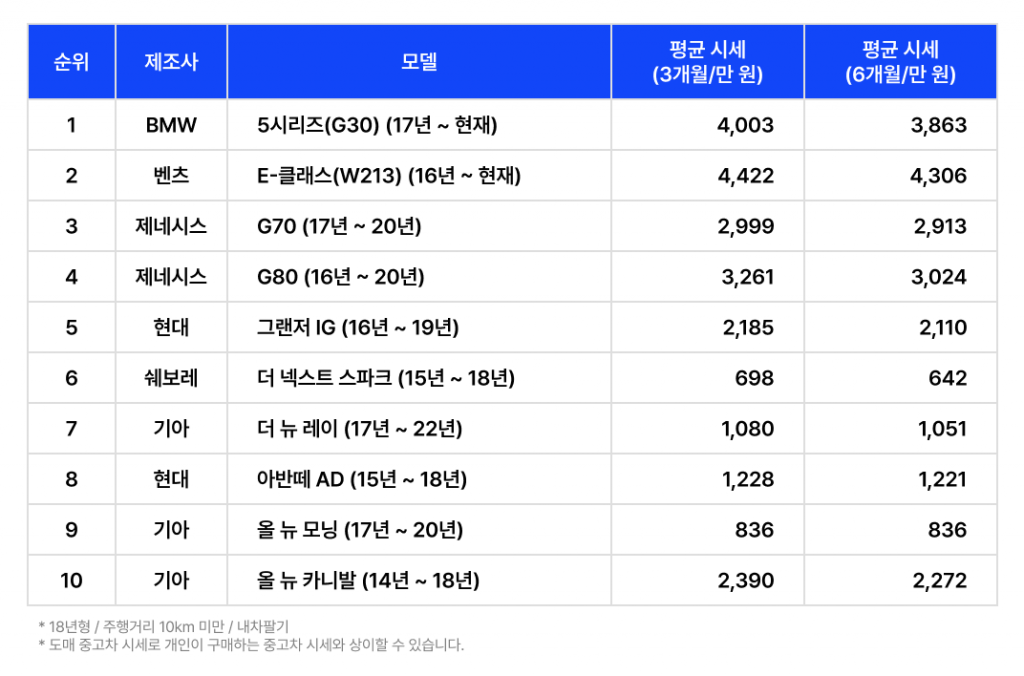 중고차 시세, 5시리즈, 모닝 중고차 가격, 중고차 가격, 최근 중고차 시세