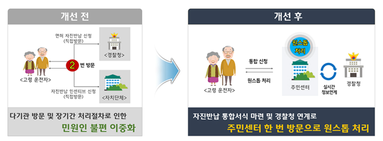 서울특별시, 고령운전자 운전면허 반납, 고령운전자 면허 반납, 운전면허 반납