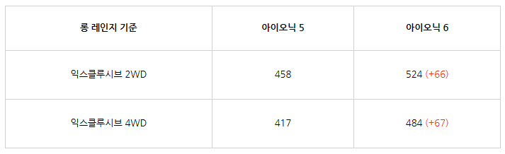 아이오닉 6 비교, 아이오닉 6, 아이오닉 6 실물, 아이오닉 6 내부, 아이오닉6 가격