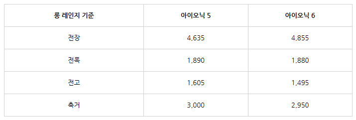 아이오닉 6 비교, 아이오닉 6, 아이오닉 6 실물, 아이오닉 6 내부, 아이오닉6 가격