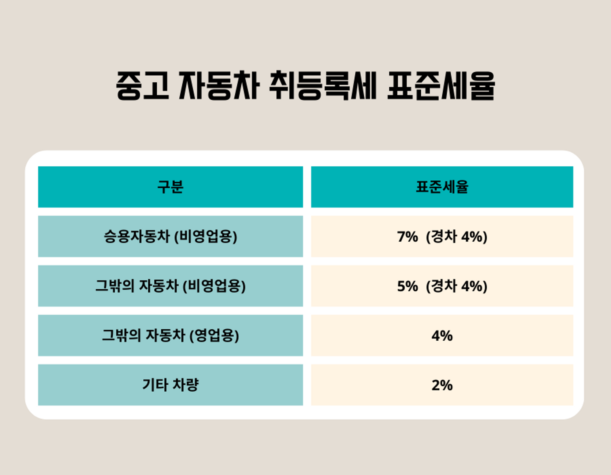 중고차 취등록세, 중고차 취득세, 중고차 취등록세 표준세율