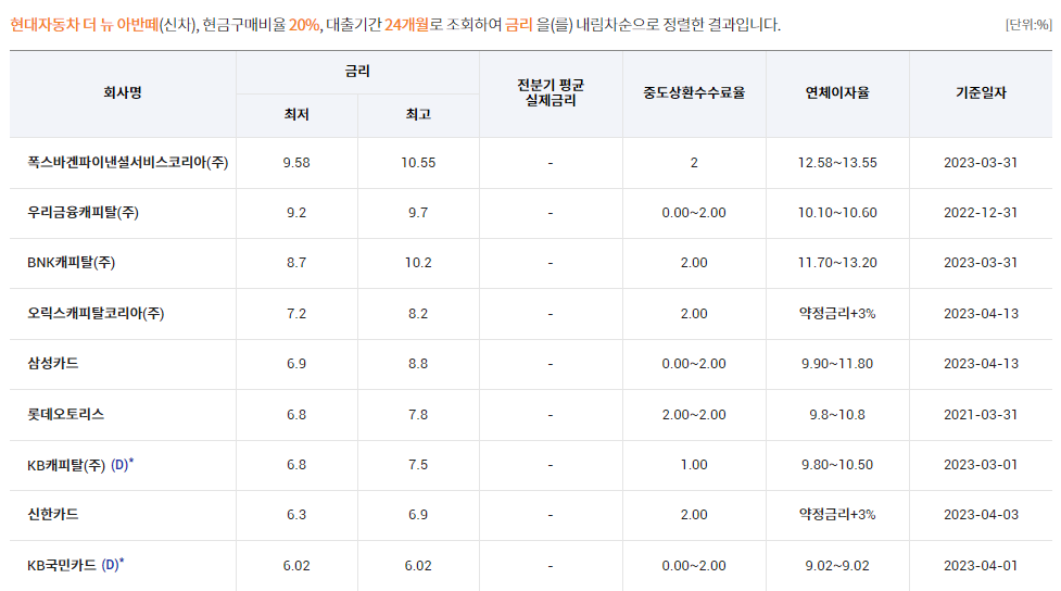 자동차 대출 금리, 자동차 금융 상품, 자동차 금융, 여신금융협회