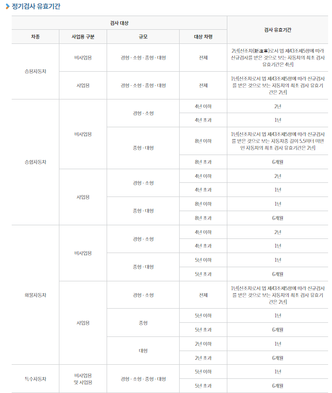 자동차 정기 검사 유효기간, 자동차 정기 검사 주기, 자동차 검사 유효기간