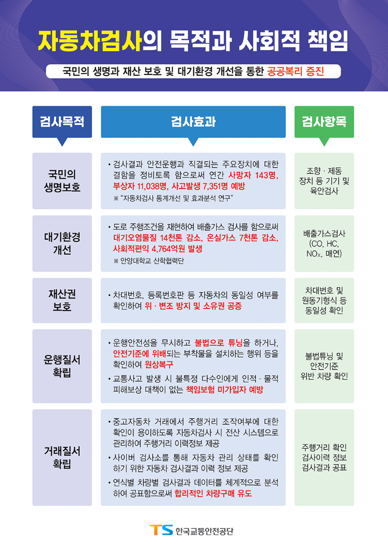 자동차 검사 이유, 자동차 검사 하는 이유, 자동차 정기 검사, 자동차 검사, 자동차 관리법