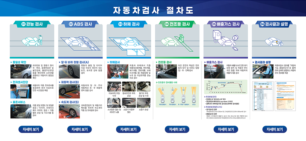 자동차 검사 절차도, 자종차 검사 절차, 자동차 검사 항목, 자동차 검사 내용