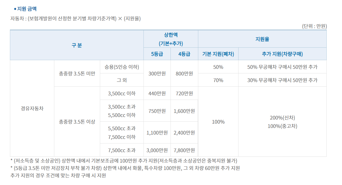 폐차 지원금, 노후 차량, 조기 폐차 보조금