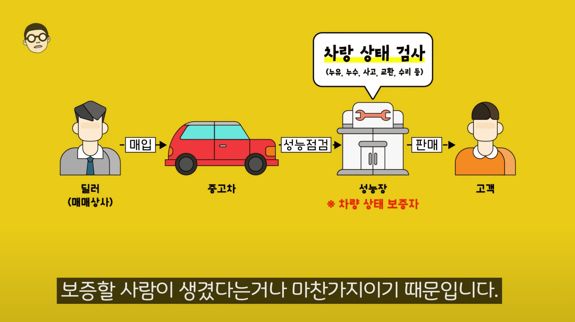 차량 상태, 차량 점검, 중고차 상태, 중고차 내역, 중고차 이력