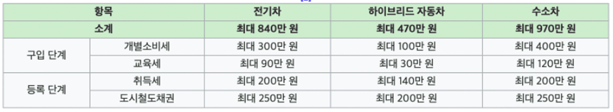 저공해차량, 저공해차량 혜택, 중고차 구매, 저공해차량 확인 방법, 헤이딜러