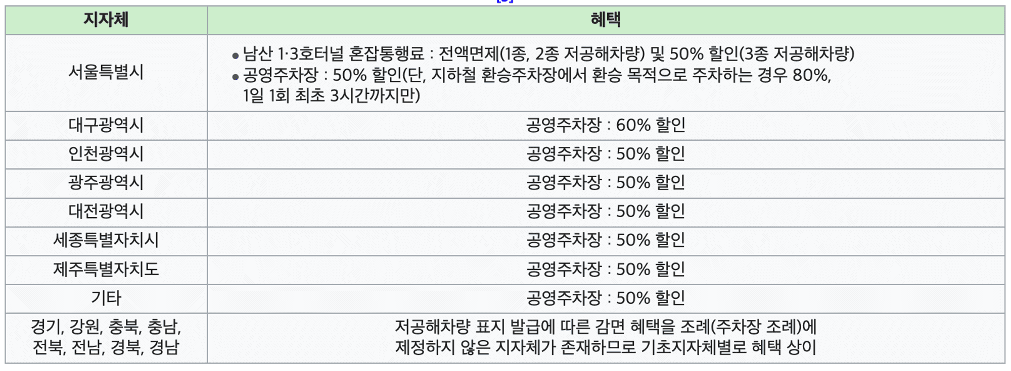 저공해차량, 저공해차량 혜택, 중고차 구매, 저공해차량 확인 방법, 헤이딜러