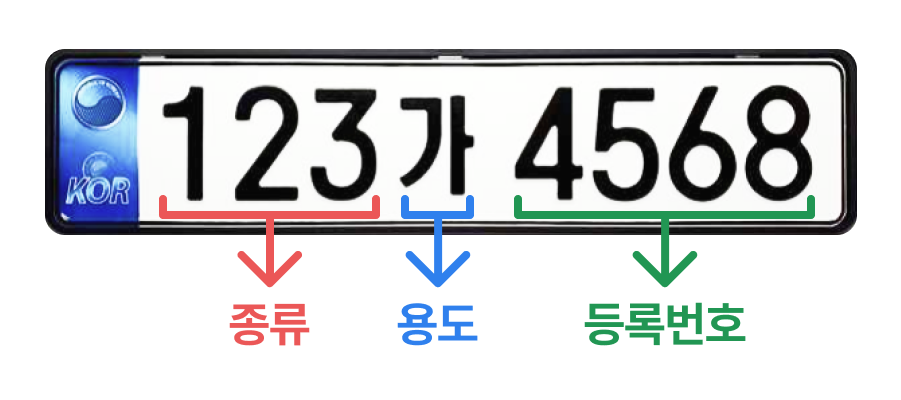 자동차 번호판, 자동차 종류, 번호판 의미, 번호판 색깔, 황금 번호판