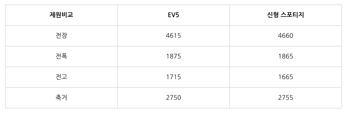 기아 EV5, 전기 SUV, EV5, 기아 신차, 기아 전기차