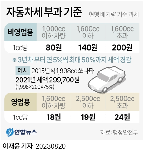 자동차세 납부 시기, 자동차세금, 승용차 요일제, 헤이딜러