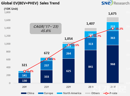 글로벌 전기차 판매량 추이. 글로벌 시장은 전기차 판매량이 성장세를 보이고 있다.