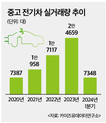 중고 전기차 실거래량 추이. 매년 증가하고 있다.
