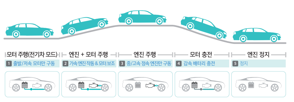 하이브리드 뜻, 하이브리드 자동차 주행모드 특징