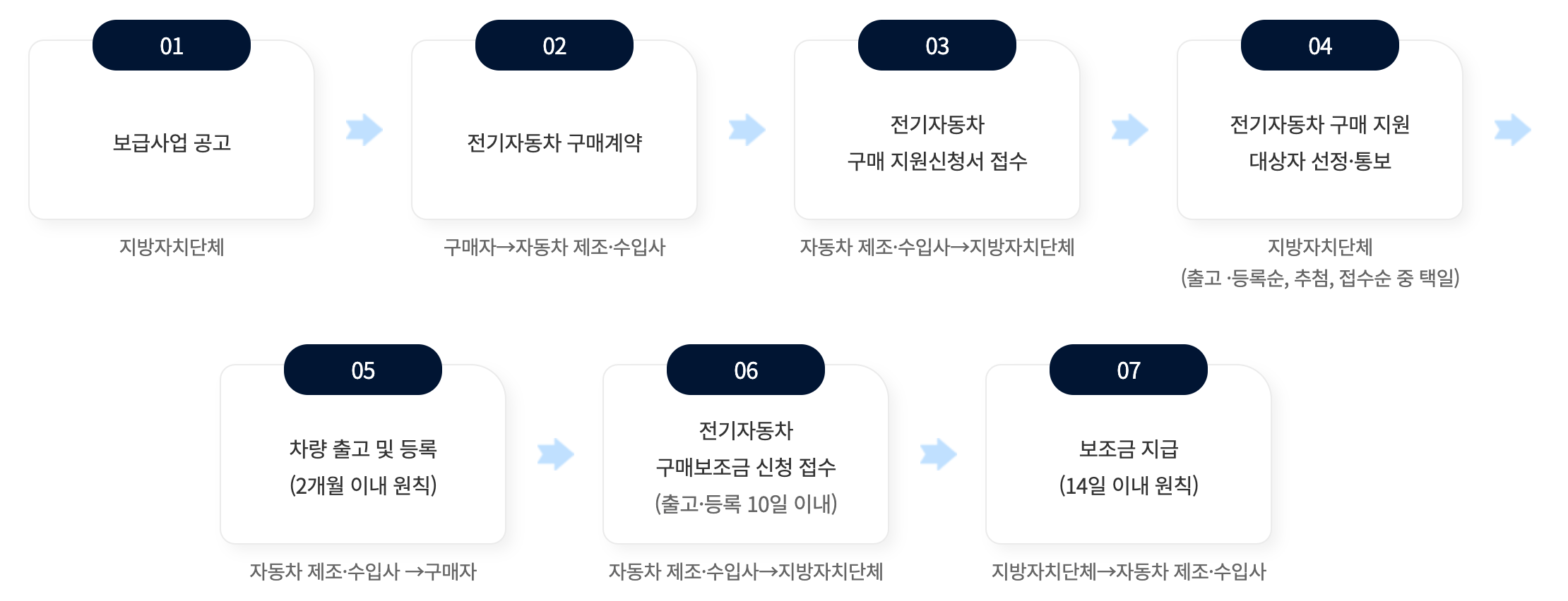 전기차 보조금 신청 방법. 총 7 단계로 이루어져 있다.